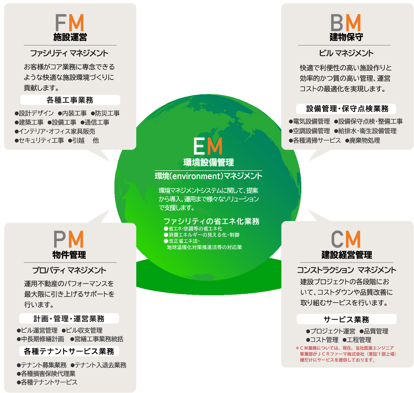 5つのM　EM　環境設備管理　FM施設運営　BM建物保守　PM物件管理　CM建設経営管理